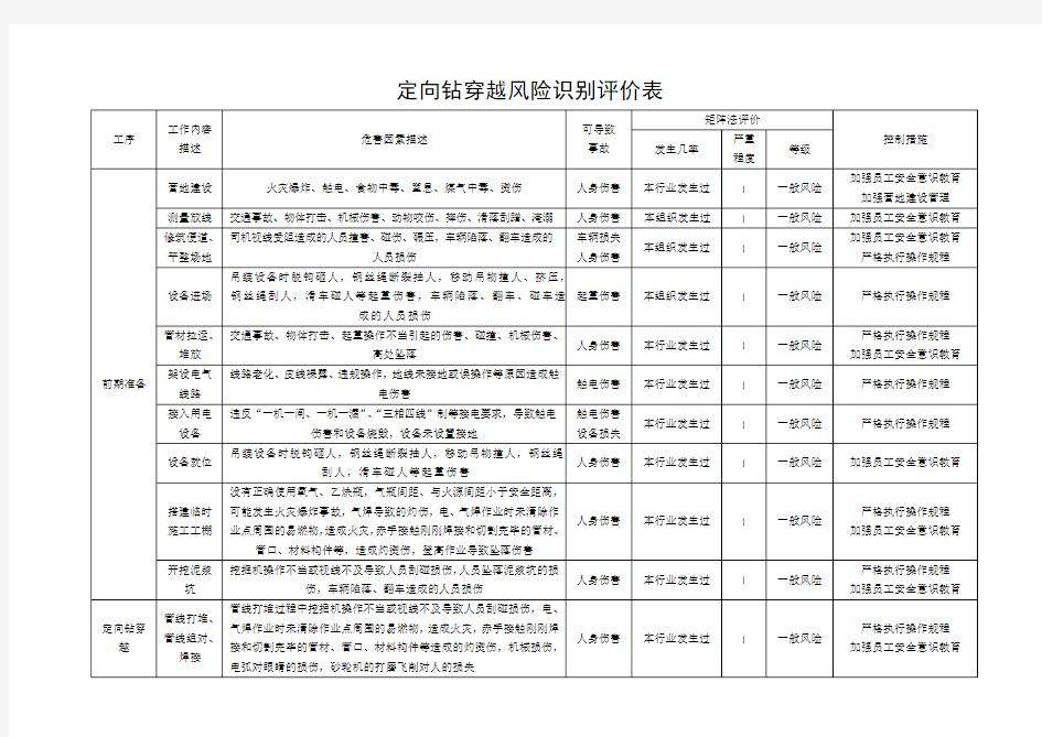 定向钻穿越风险识别评价表