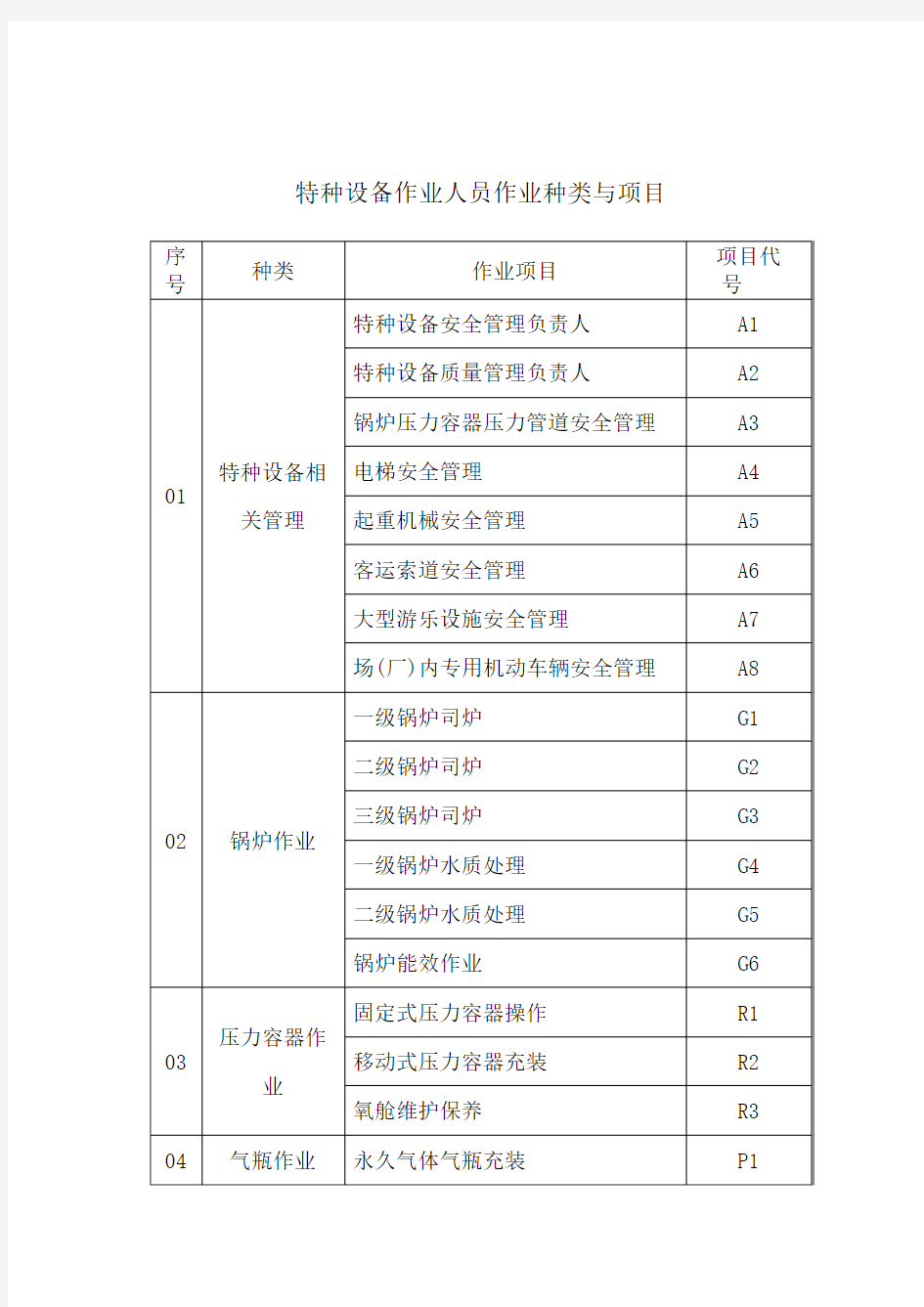 特种设备作业人员、特种作业人员的项目与种类