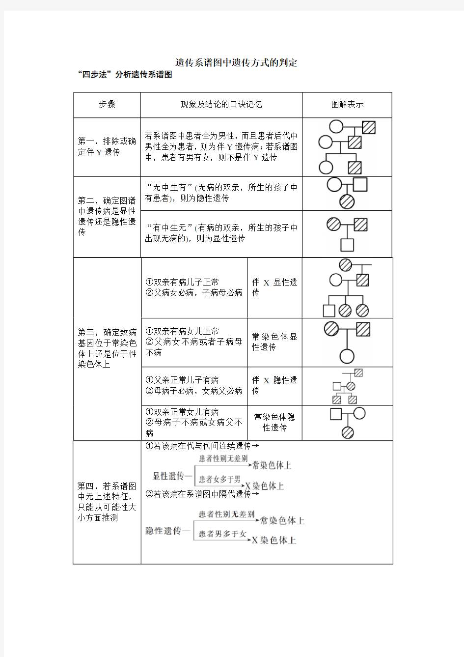 遗传系谱图中遗传方式的判定