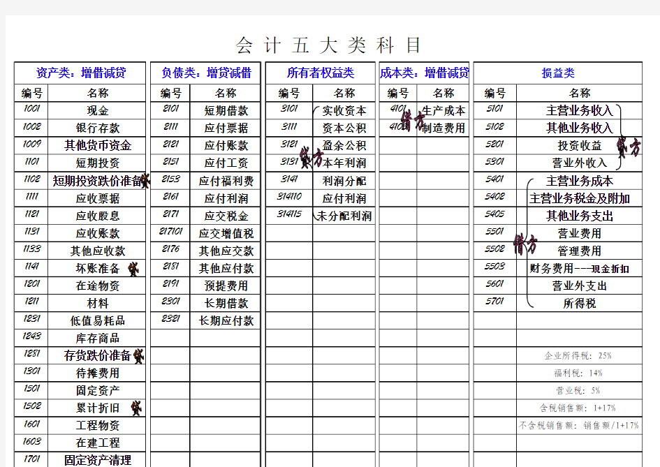 会计五大类科目