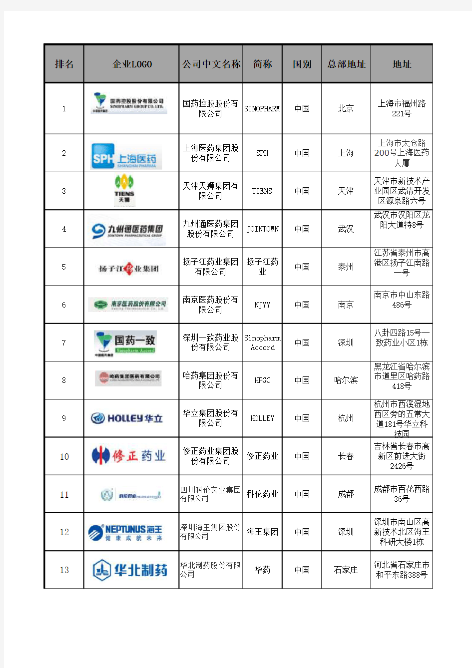 国内制药企业40强排名(2011) - 2011制药企业排名(按销售额排名)2012.8.22