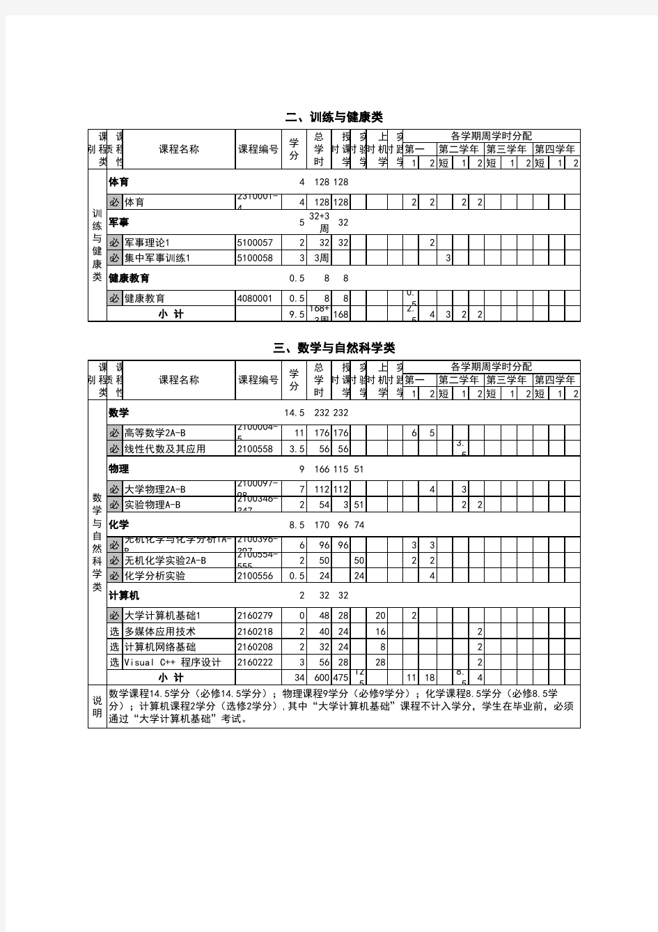 天津大学本科教学进程安排(药学院-药学)