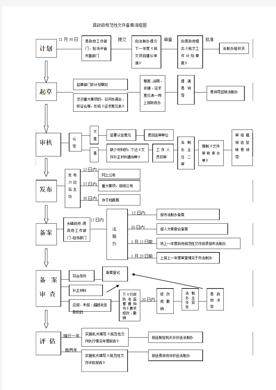 规范性文件备案流程图