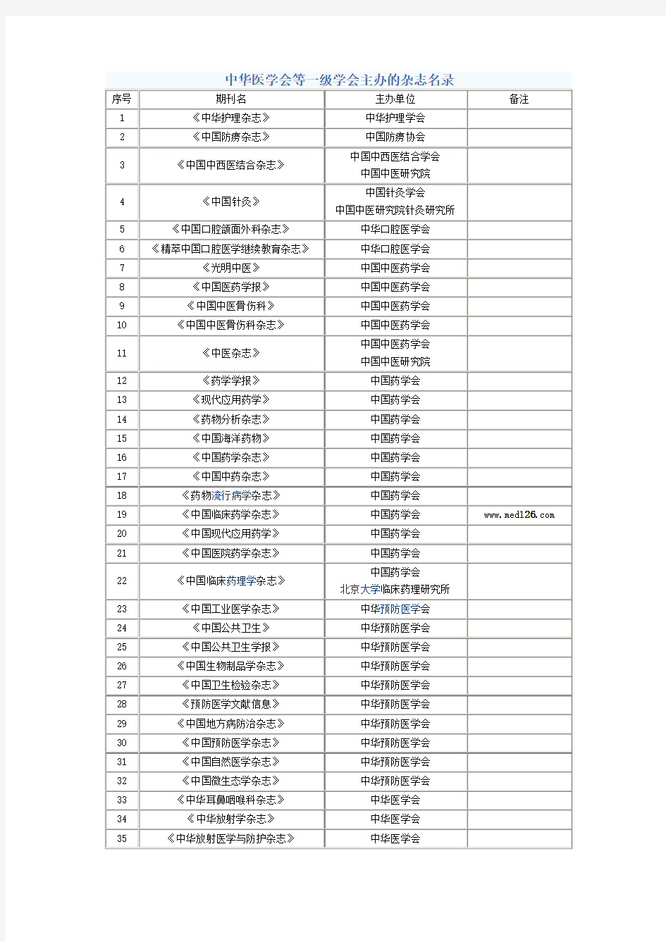 中华医学会等一级学会主办的杂志名录