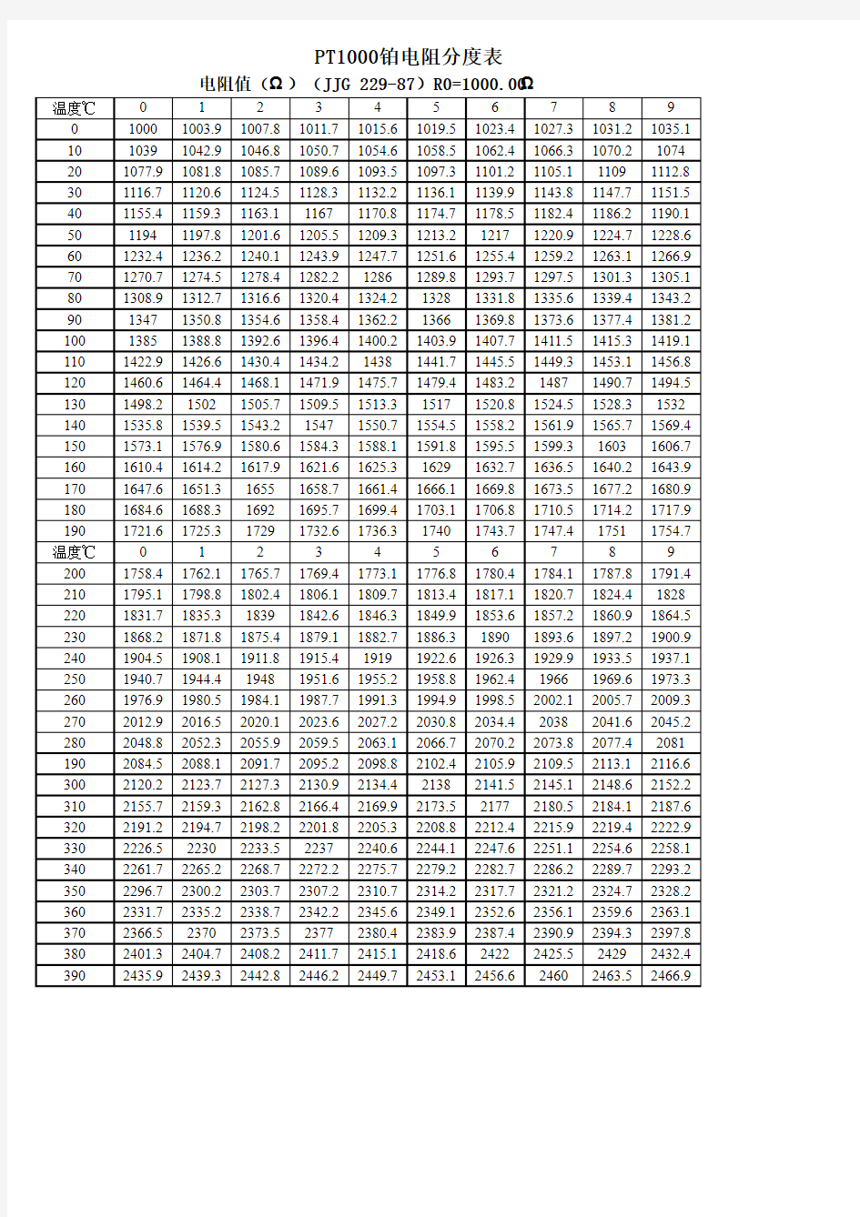 PT1000型铂热电阻分度表(宽范围0~600℃)