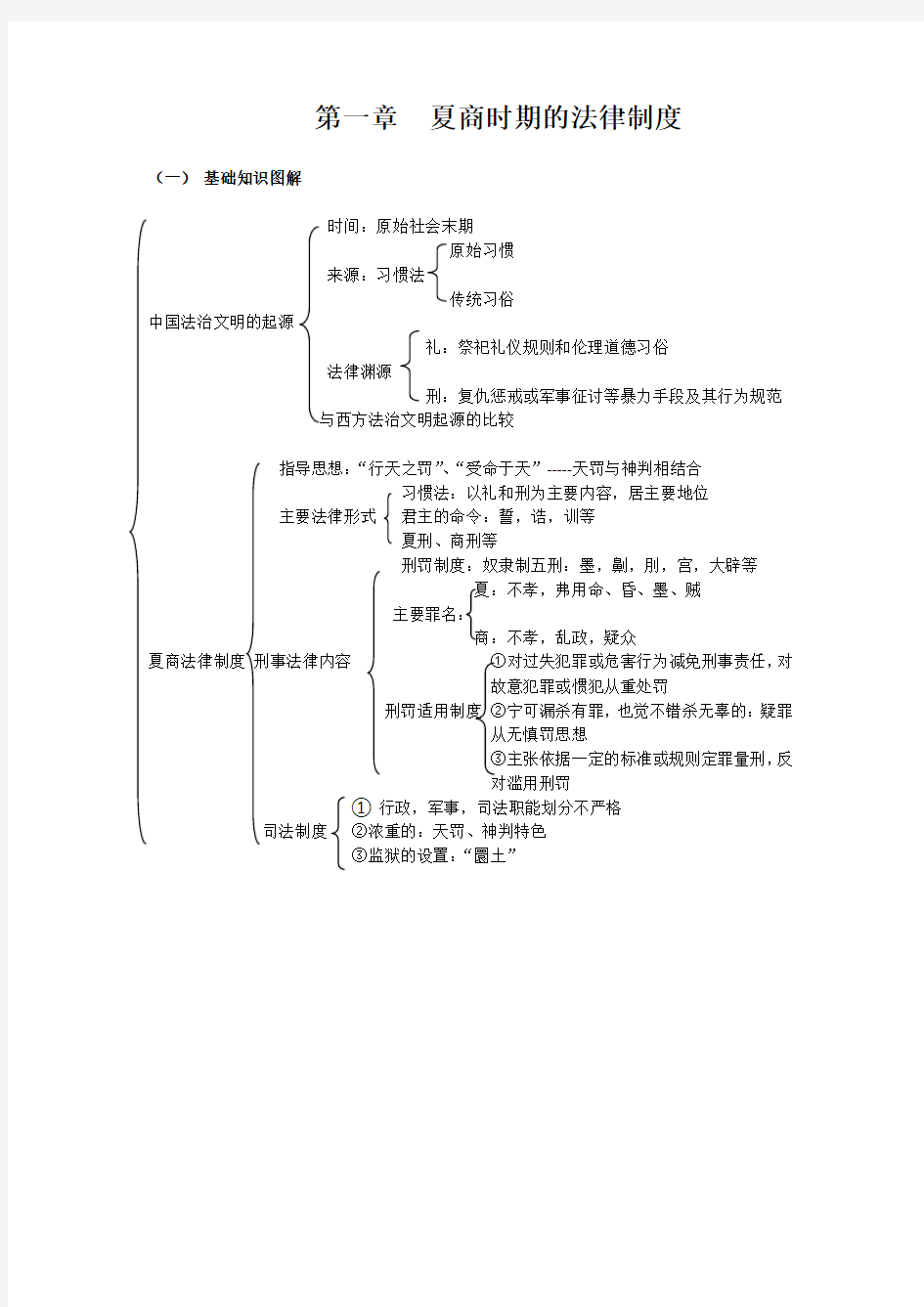 中国法制史结构图