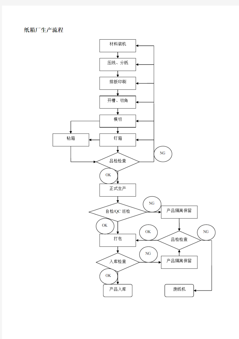 纸箱厂生产流程图