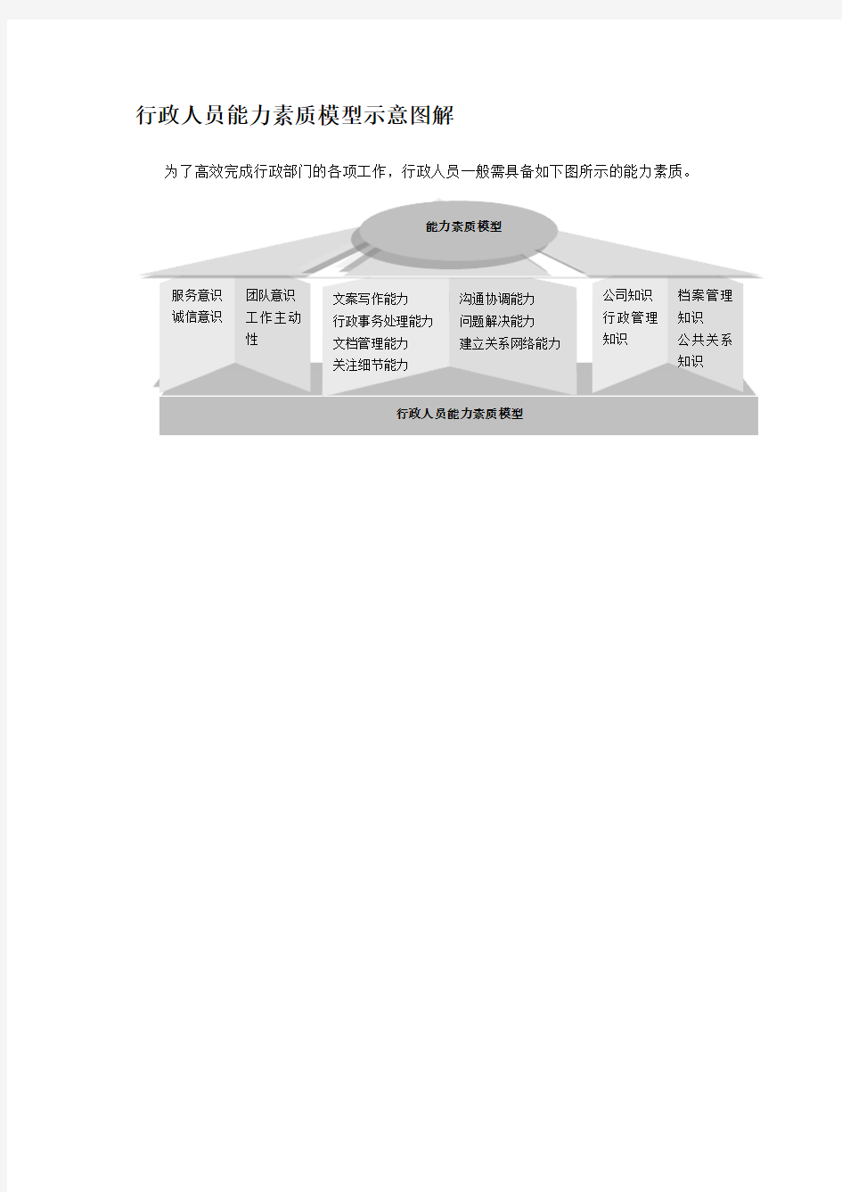 行政人员能力素质模型示意图解