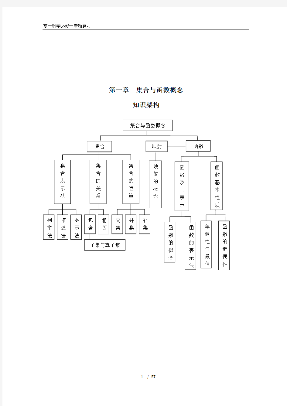 高中数学必修一专题复习