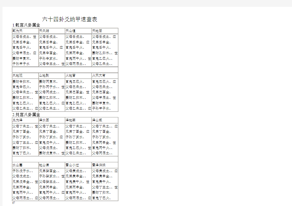 六十四卦爻纳甲速查表