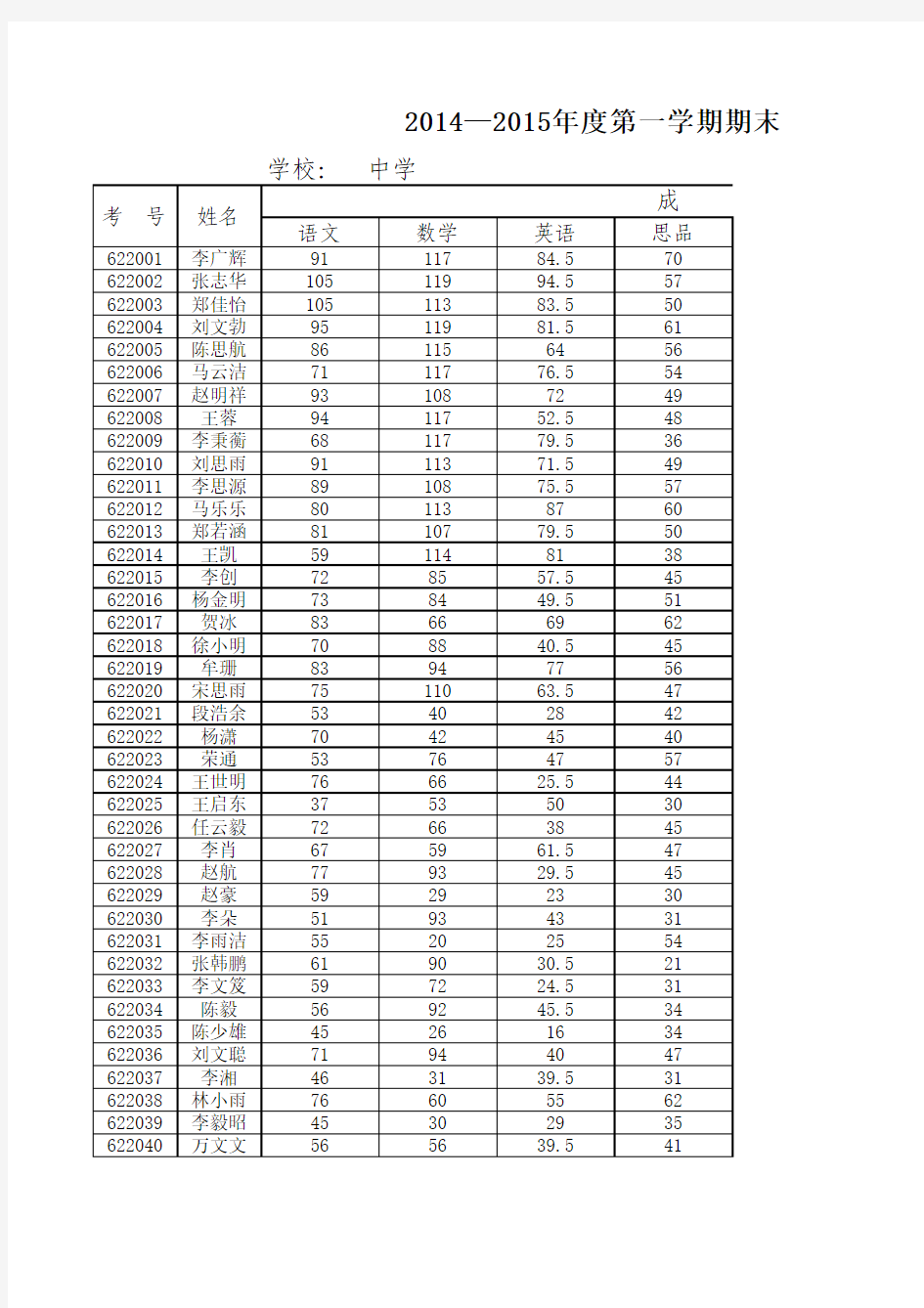 2014—2015年度水陆庵第一学期期末教研检测初中学生成绩统计表