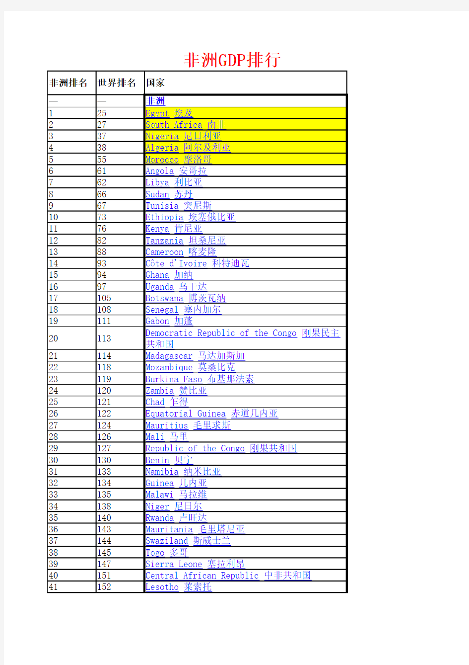 非洲GDP排行+非洲人均GDP排行