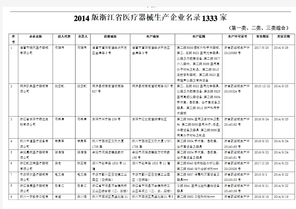 2014版浙江省医疗器械生产企业名录1333家