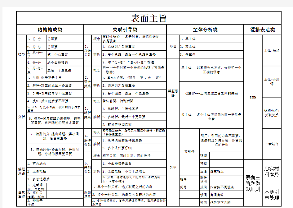 行测言语理解与表达  总结