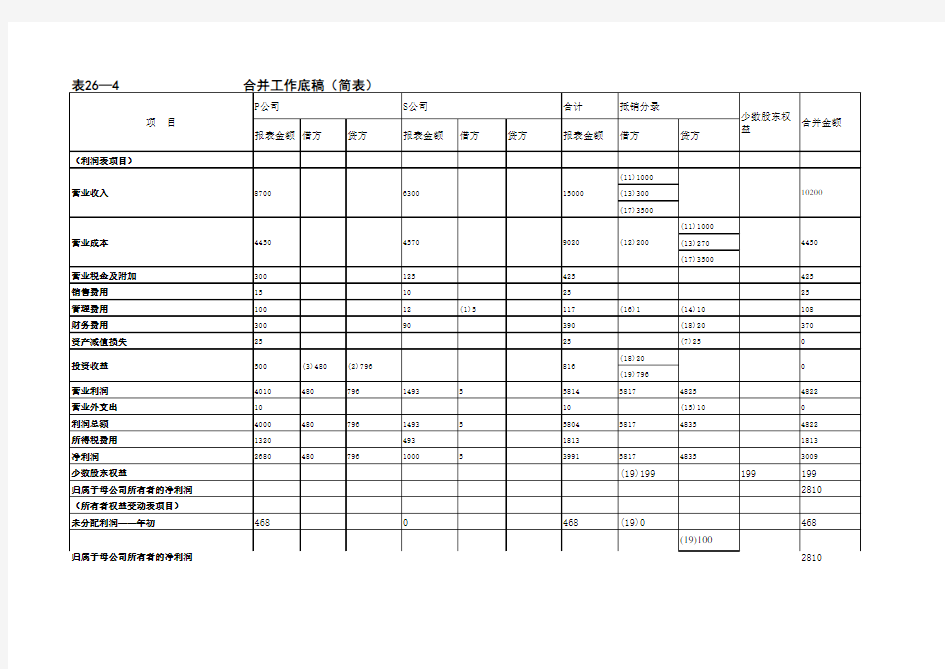 合并会计报表编制工作底稿(简表)