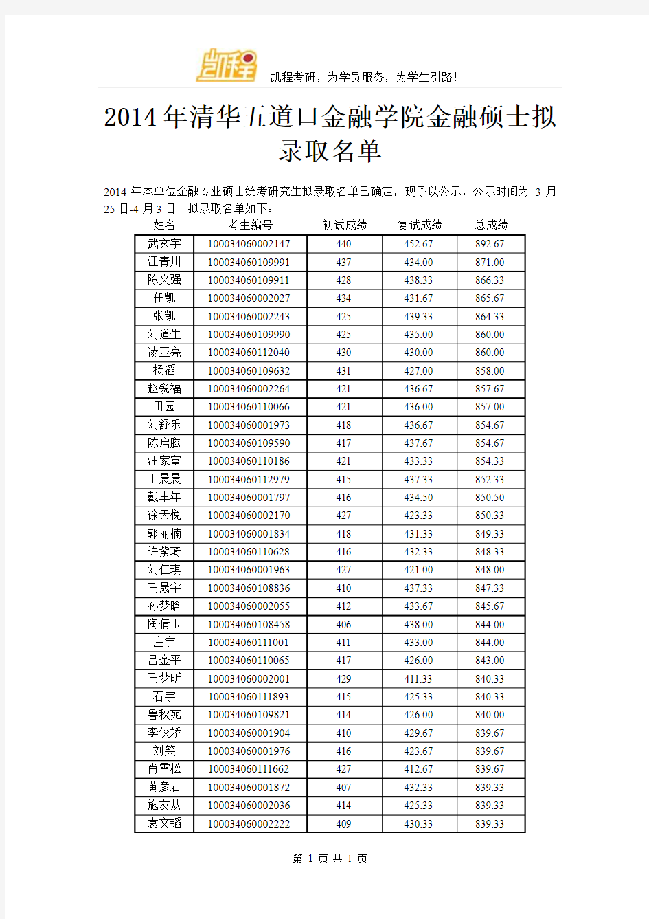 2014年清华五道口金融学院金融硕士拟录取名单