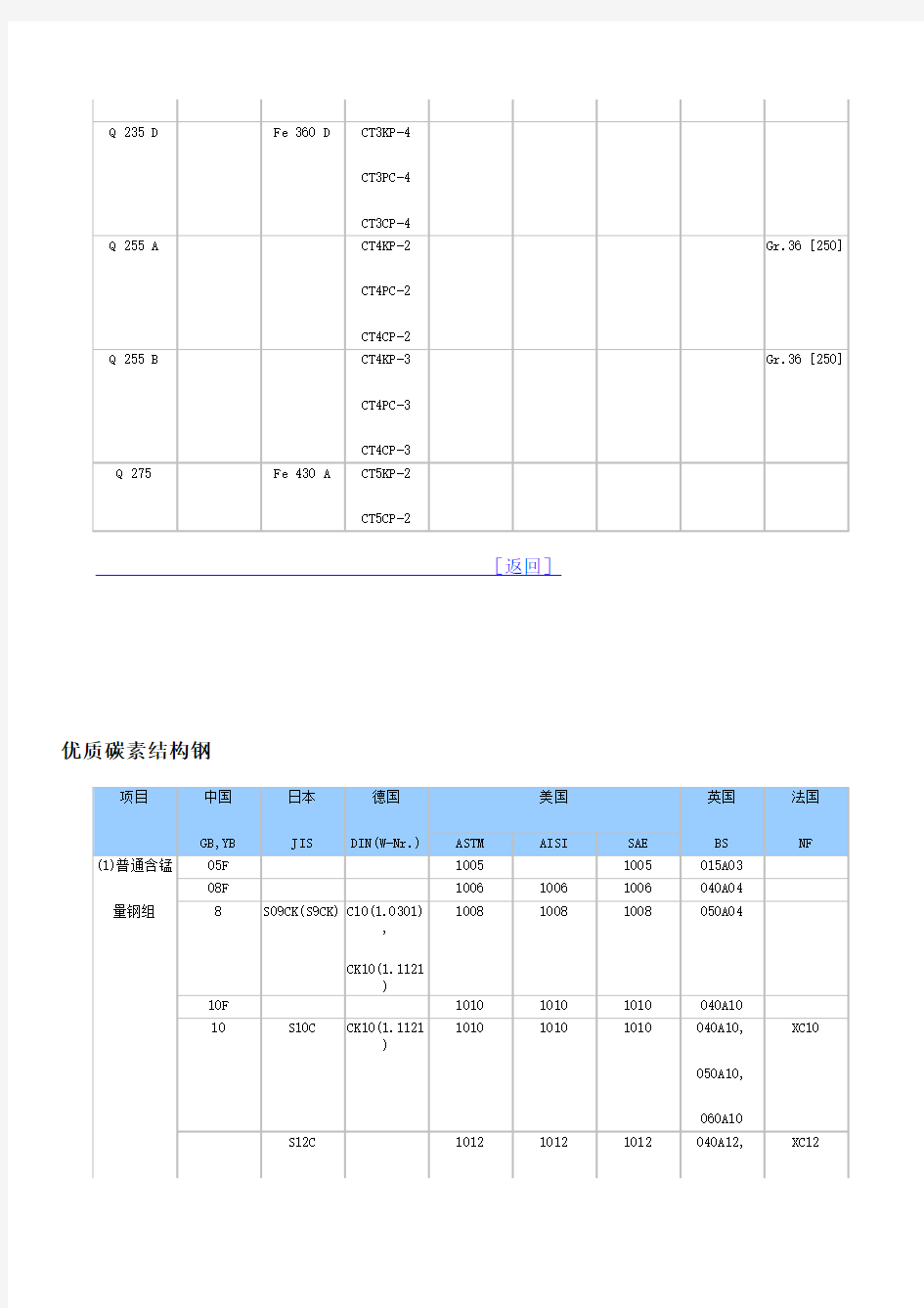 钢号各国标准对照表