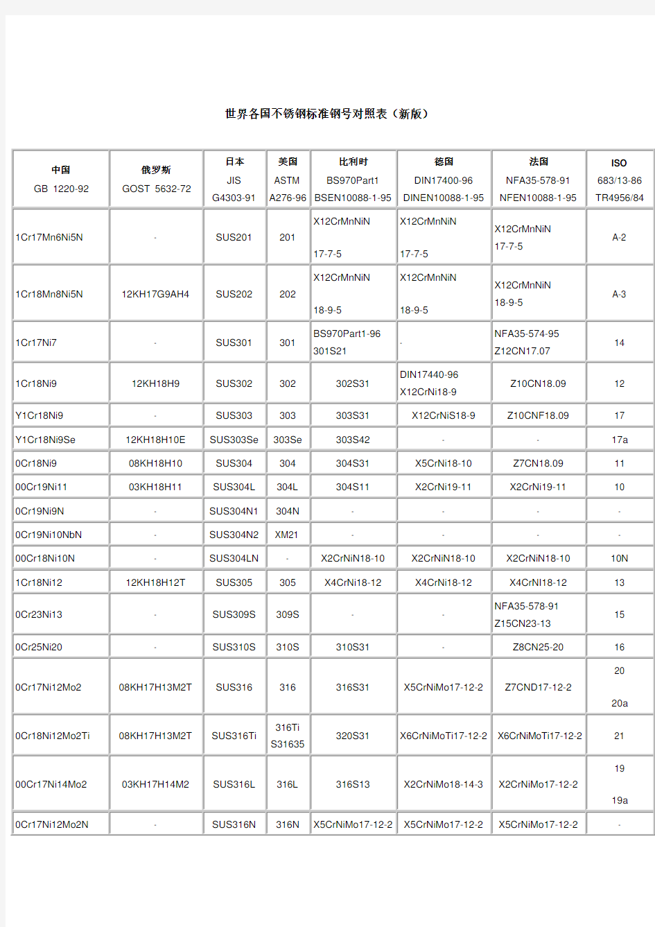 世界各国不锈钢标准钢号对照表(新版)