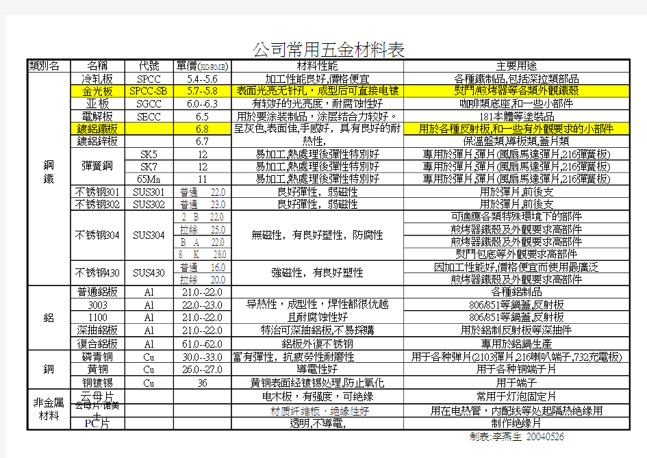 常用五金材料表