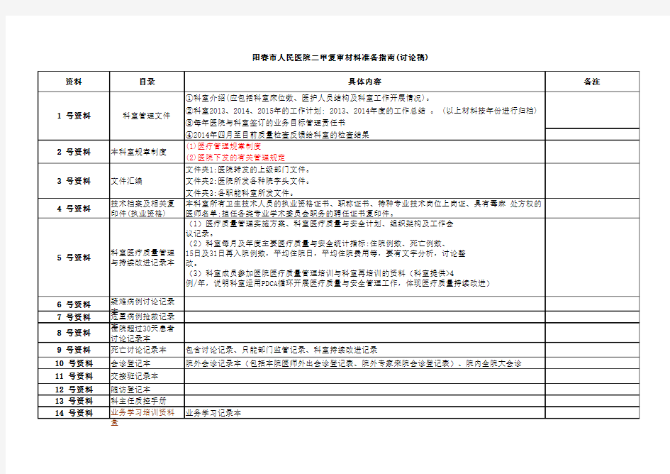 医院二甲复审资料盒目录(初稿)2015.03.11