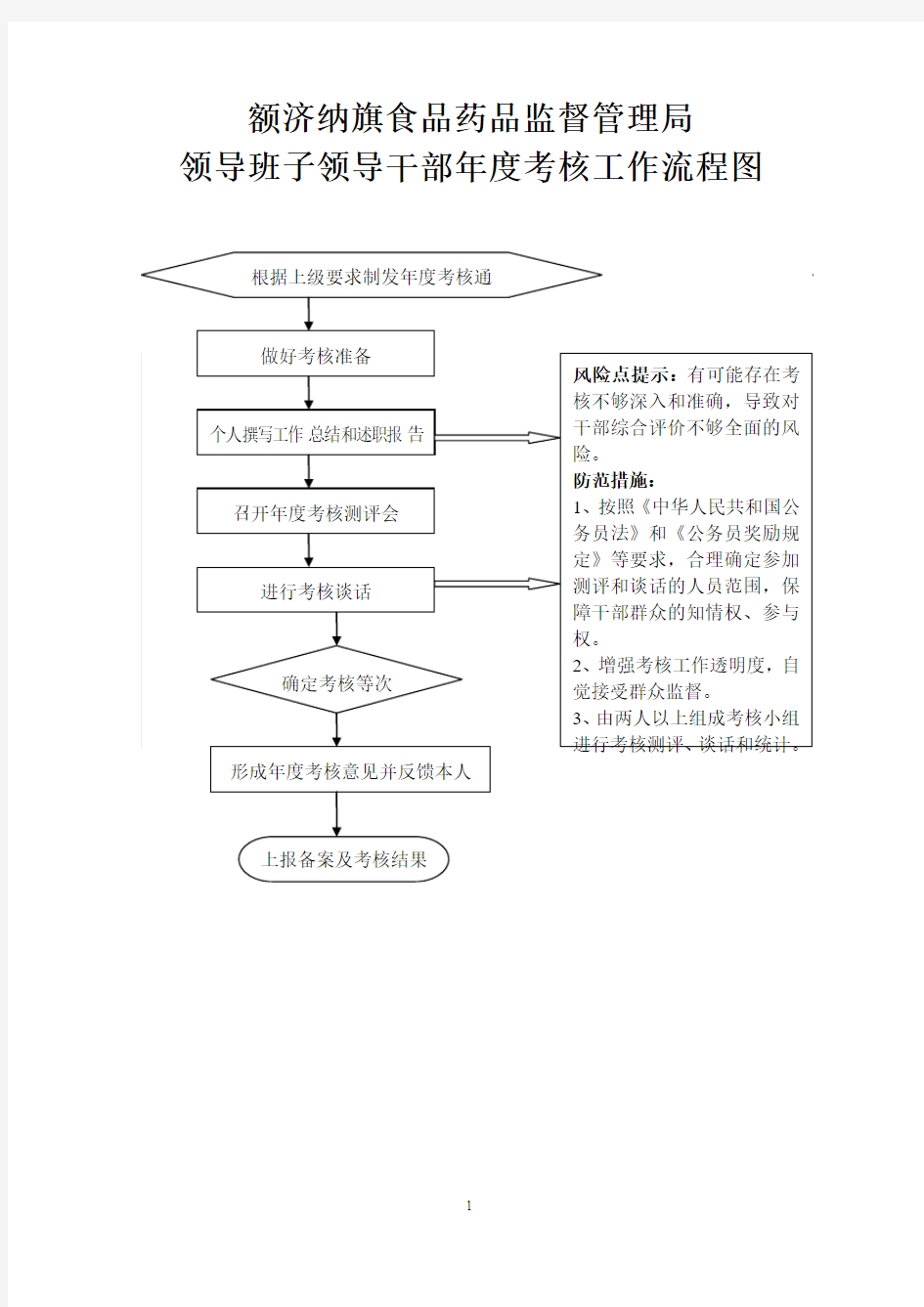 工作人员年度考核工作流程图