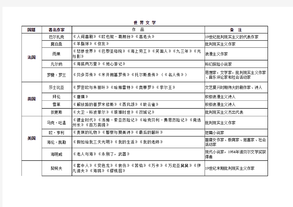 世界文学著名作家及其代表作