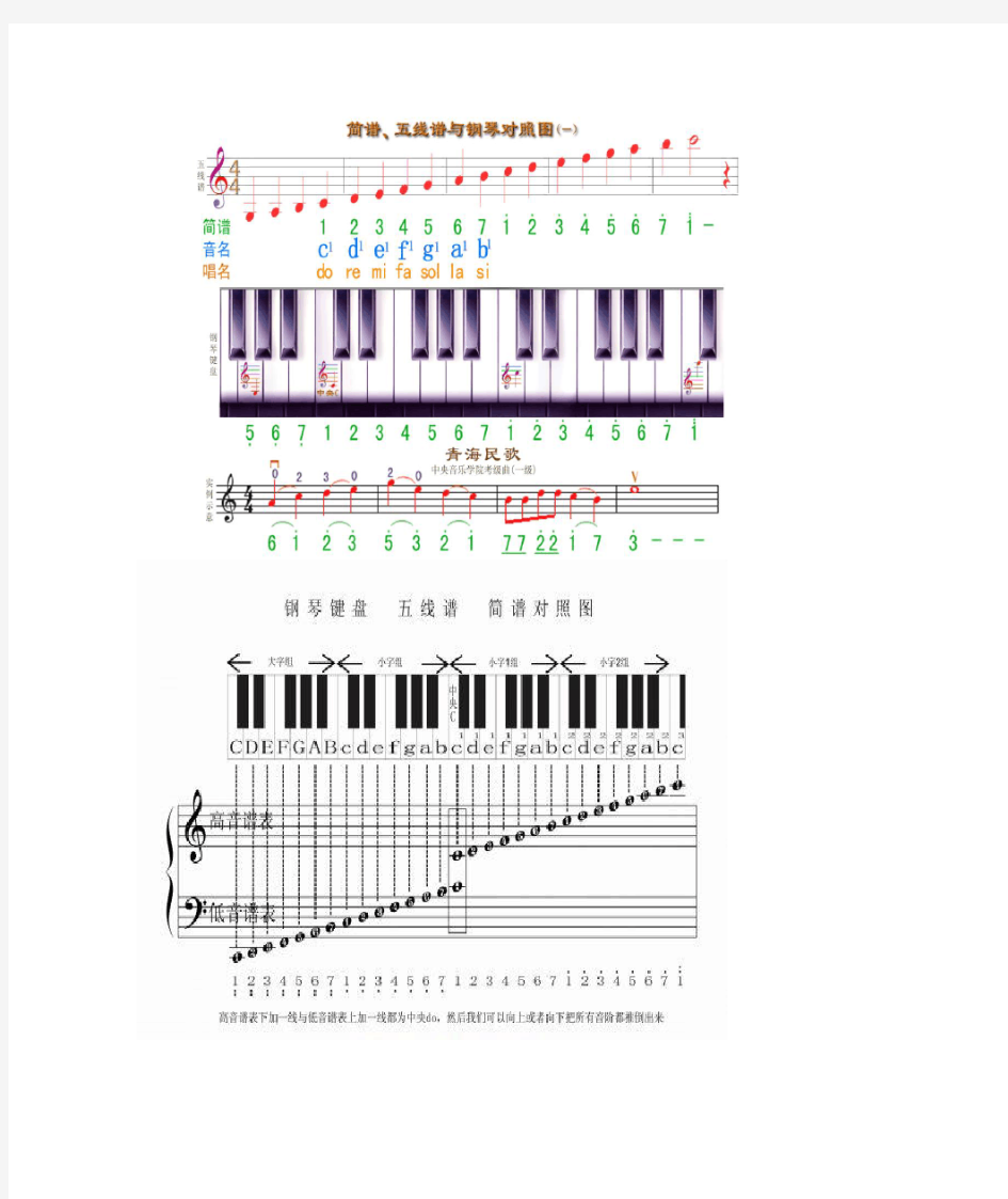 简谱、五线谱与钢琴钢琴对照表