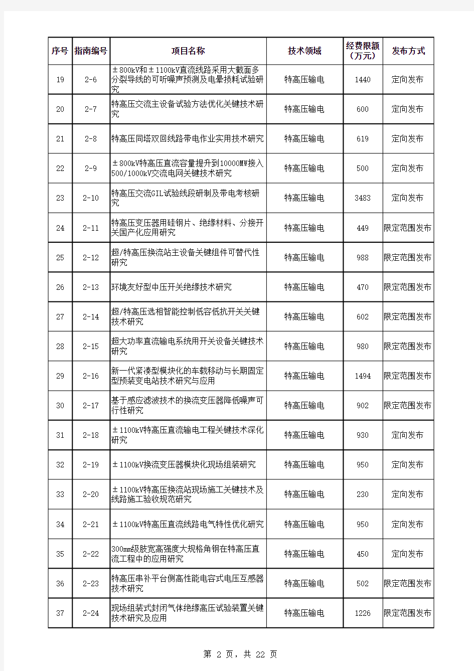 国家电网公司2014年总部科技项目申报指南汇总表