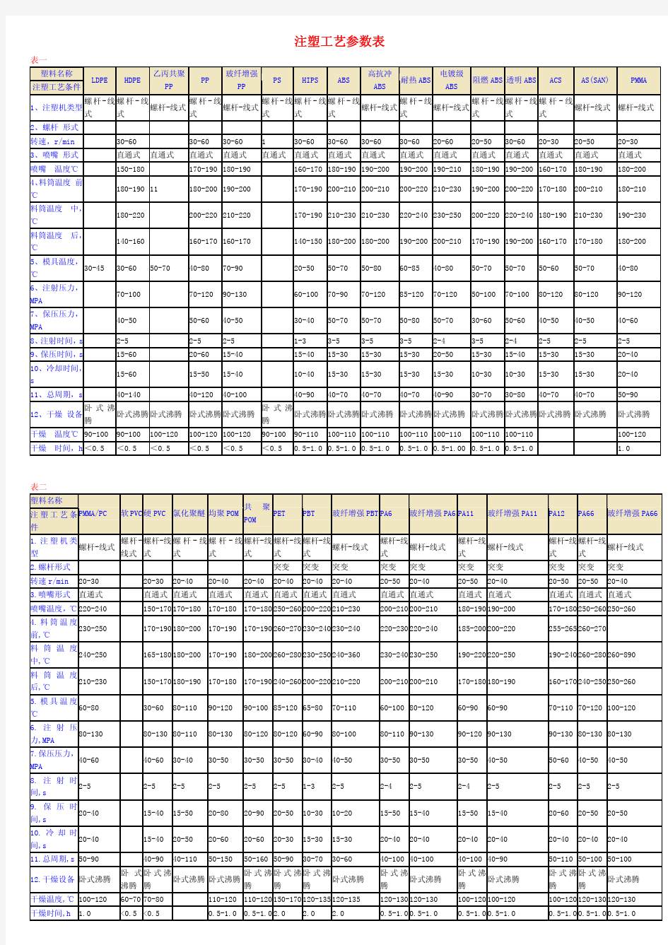 注塑工艺参数表