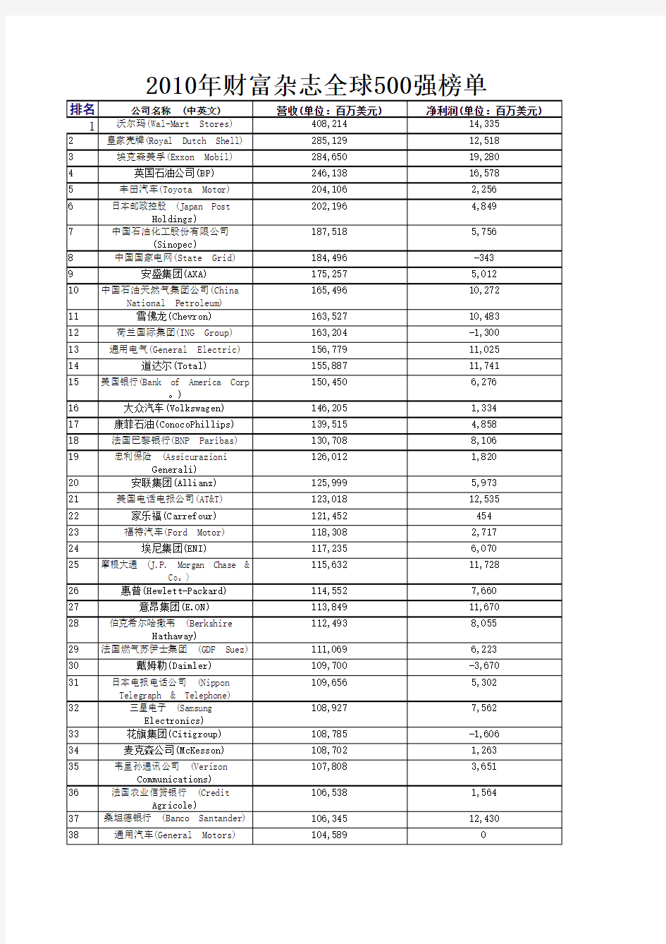 2010年世界500强排名