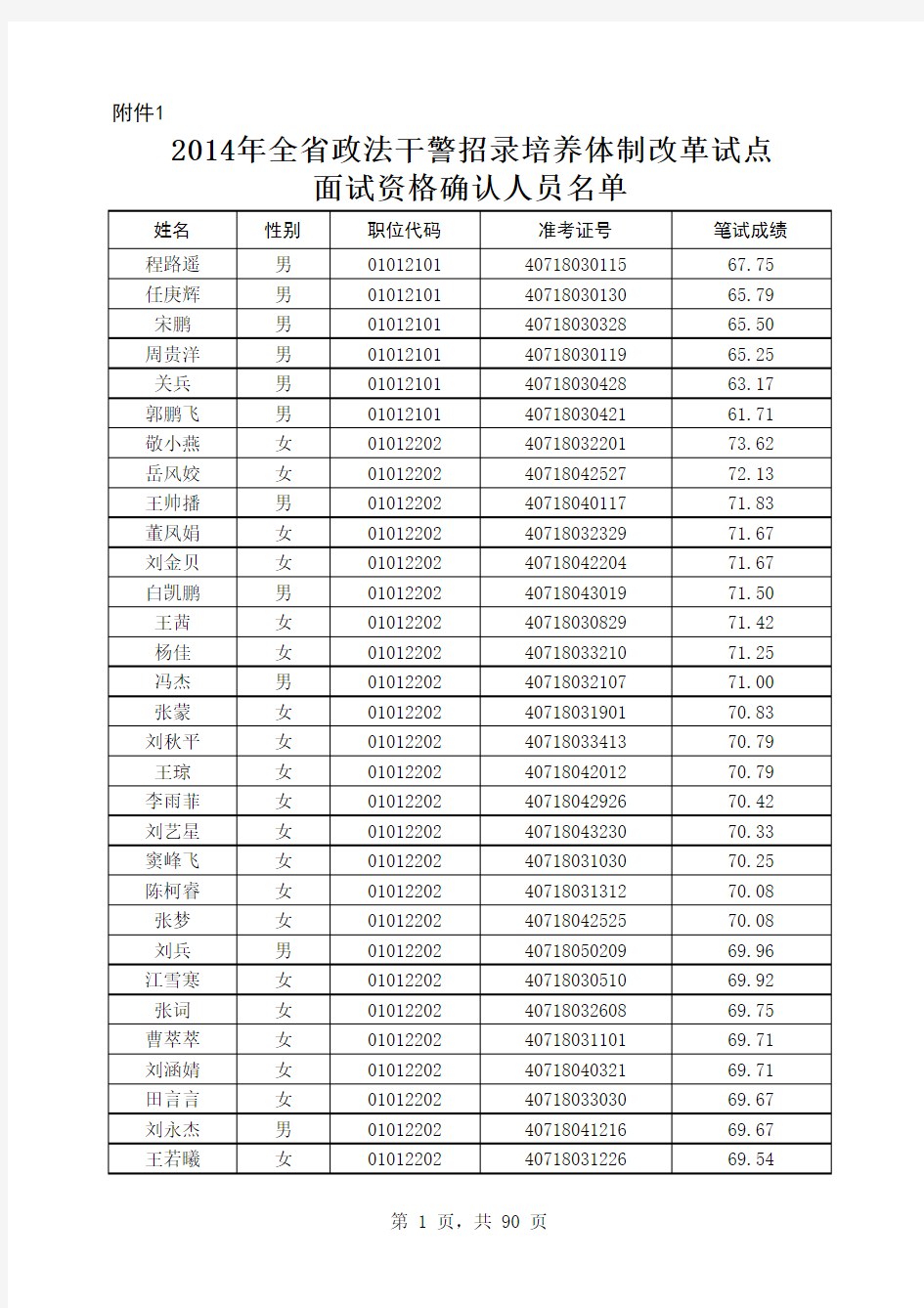 2015年河南省政法干警招录面试资格确认人员名单