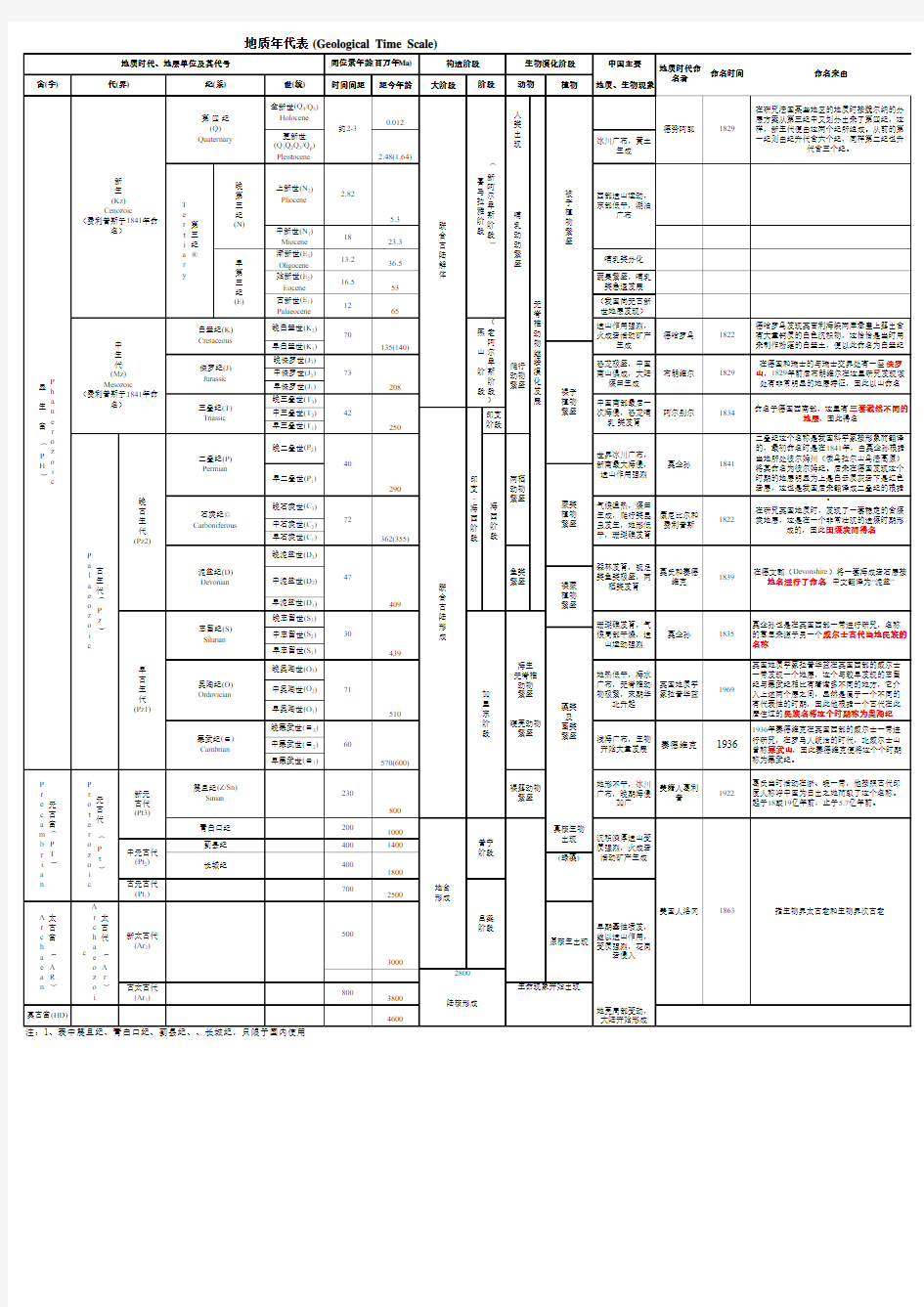 地质年代表(最新)