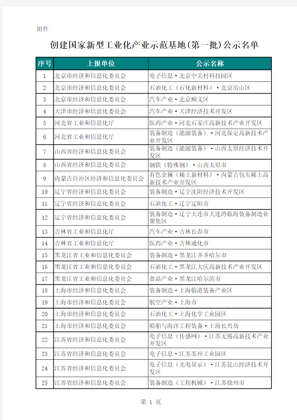 国家新型工业化产业示范基地(第一批)公示名单-20091217