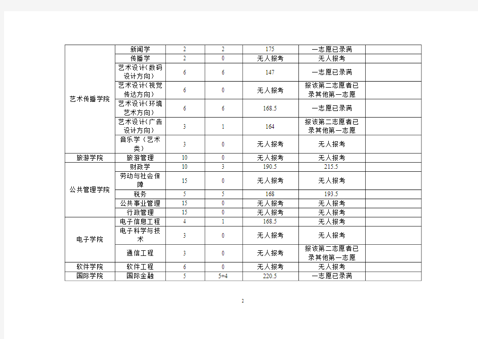 江西财经大学2007级本科生转专业考试预录取分数线公布