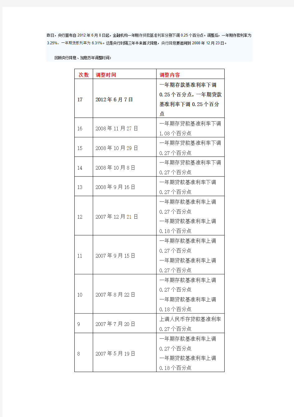 中国人民银行历次升降息