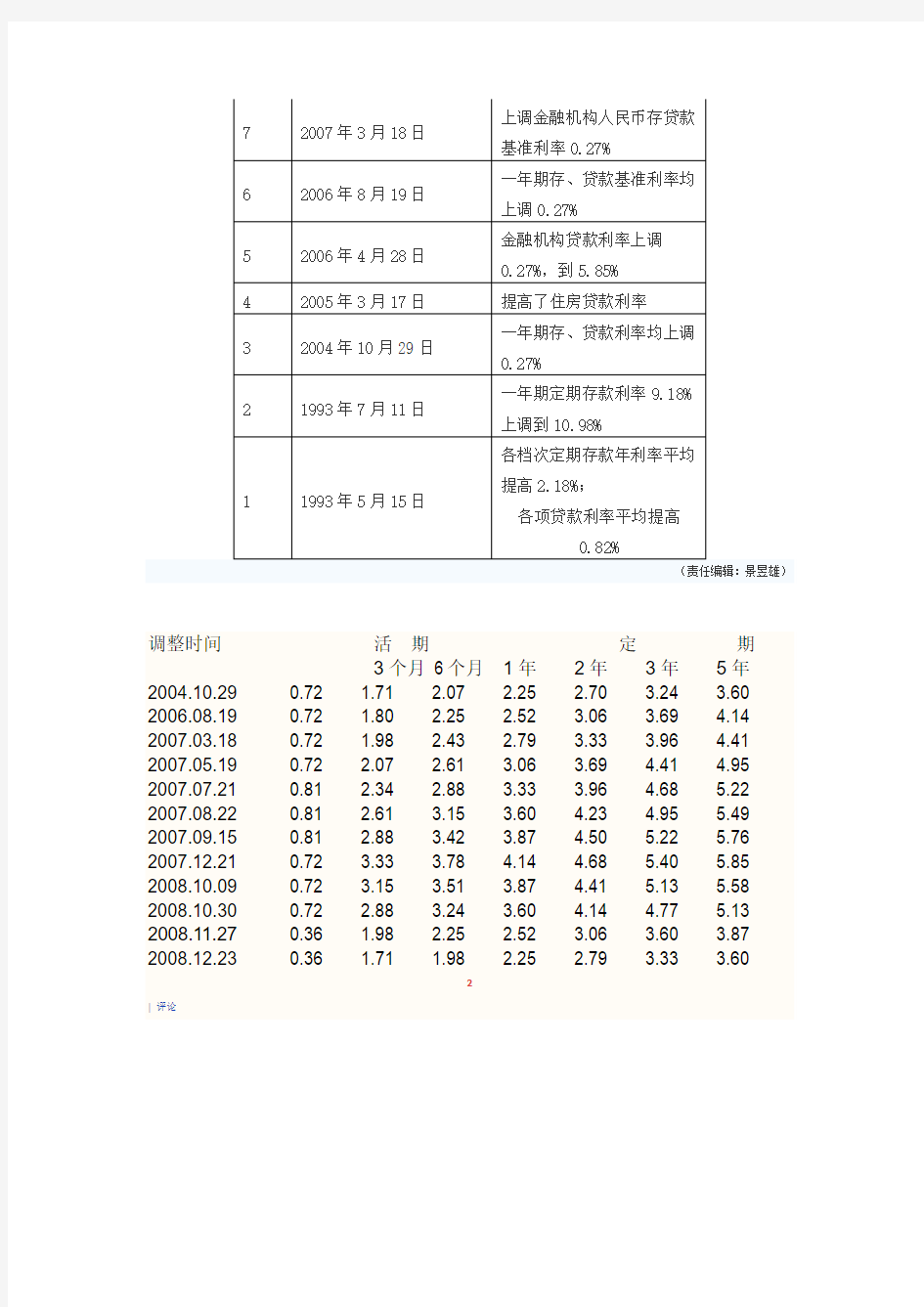 中国人民银行历次升降息