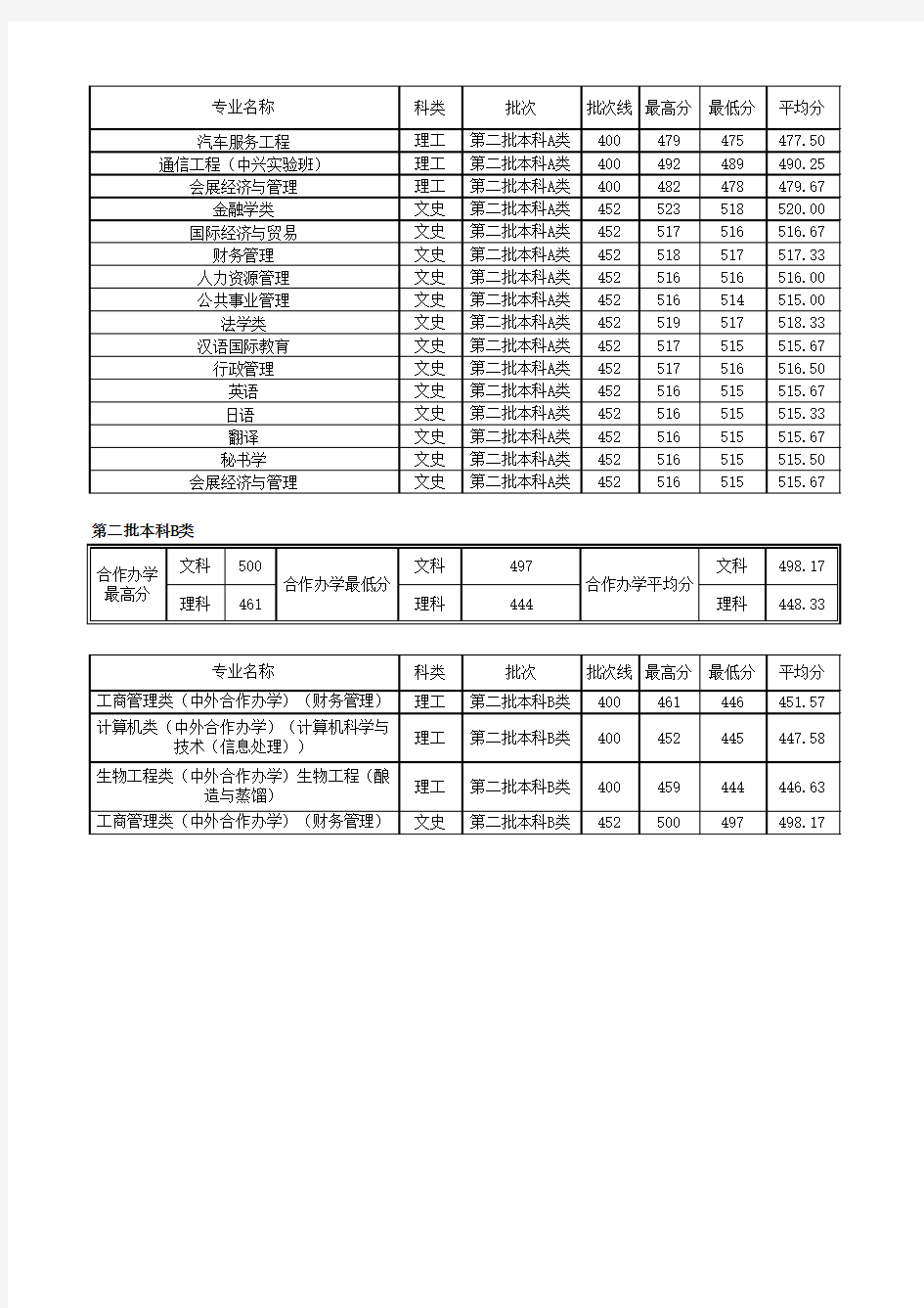 山西省2017年录取情况统计