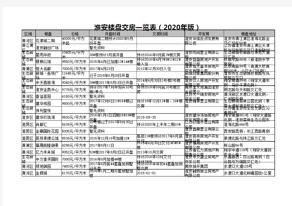 淮安楼盘交房一览表(2020年版)