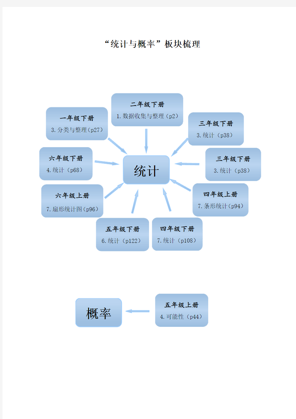 小学数学统计与概率知识整理归纳.docx