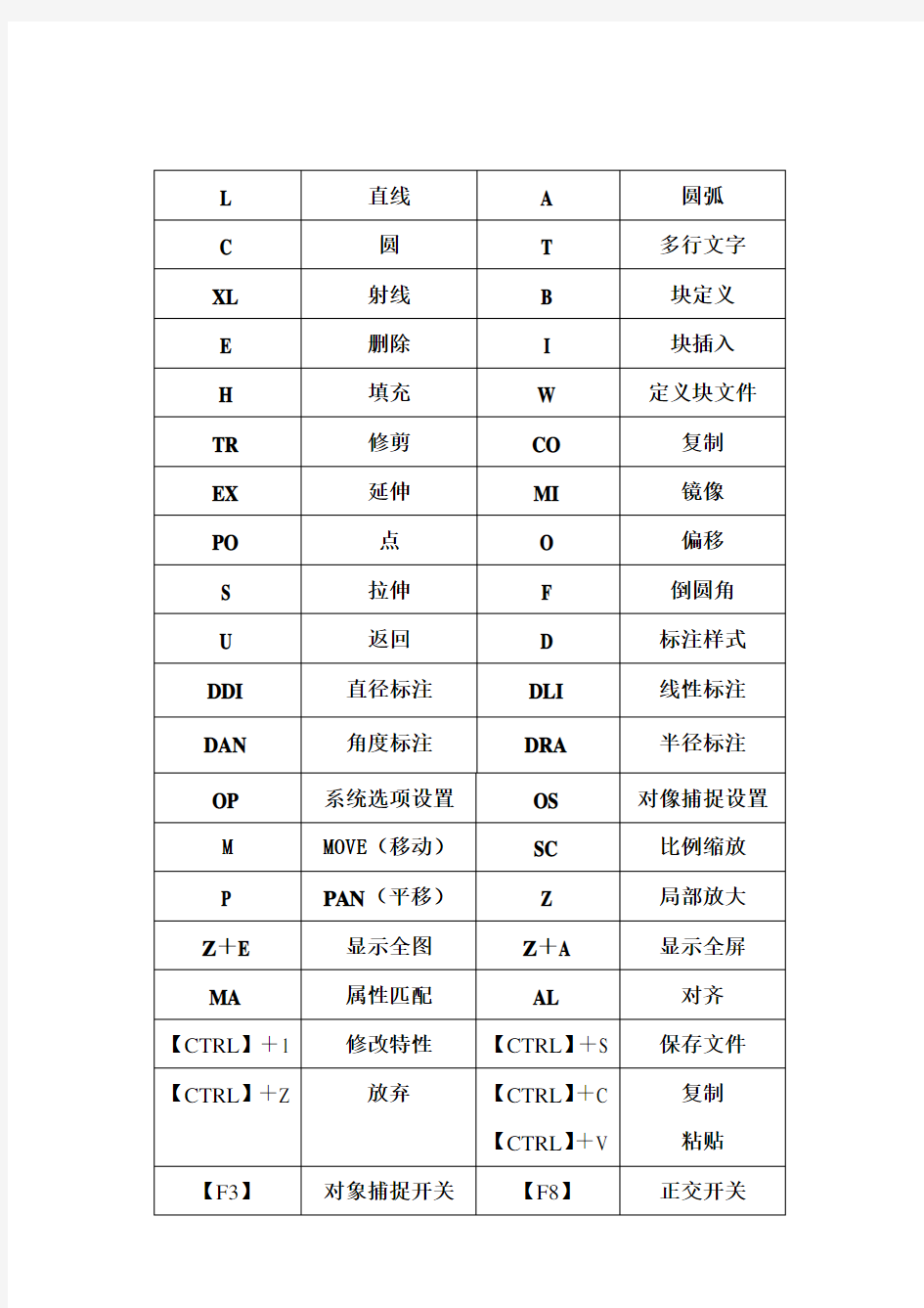 (完整word)CAD2018快捷键-CAD常用快捷键命令大全,推荐文档