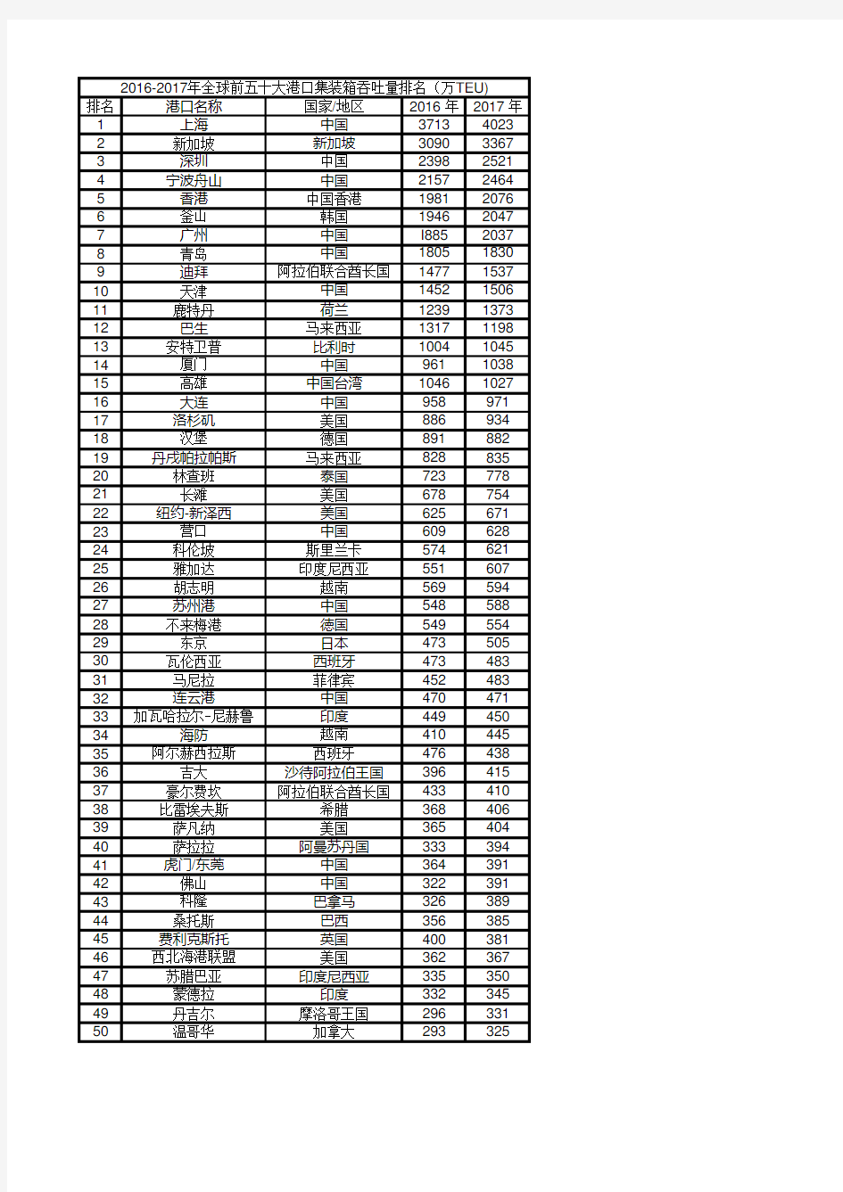 全球前五十大集装箱港口吞吐量排名