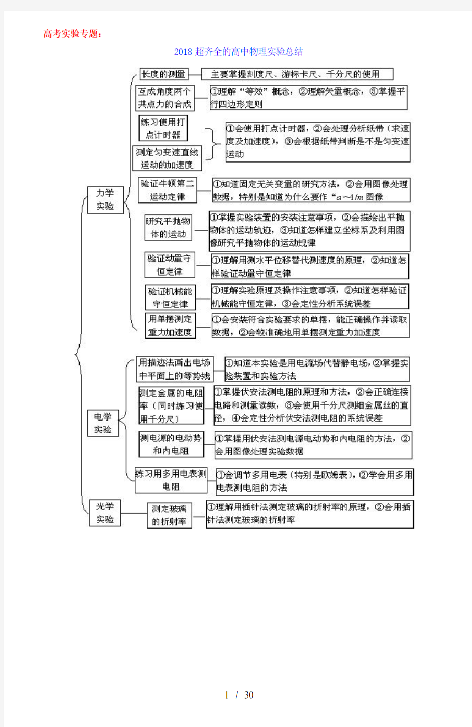 2019高中物理实验专题大全