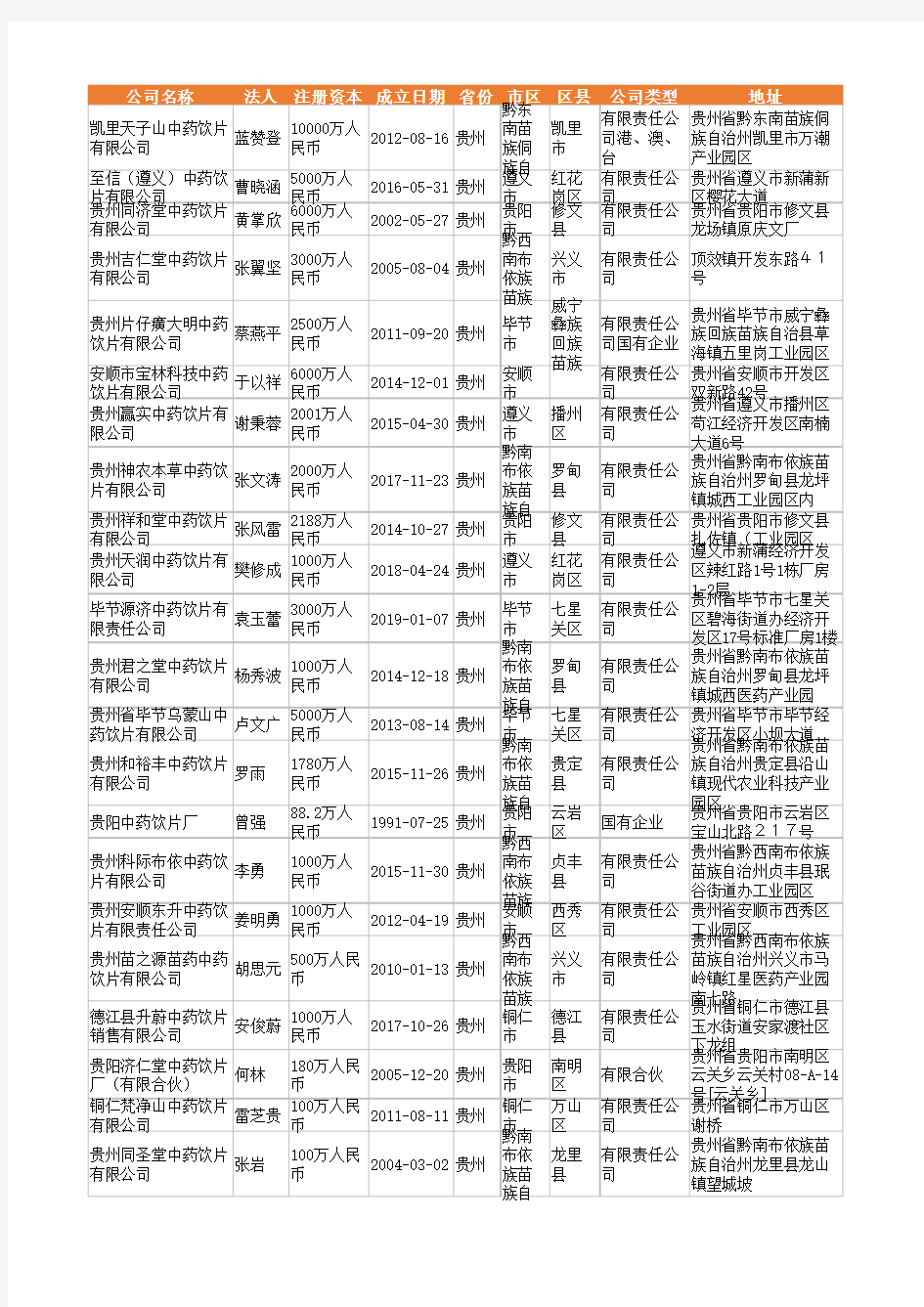 2021年贵州省中药饮片行业企业名录1517家