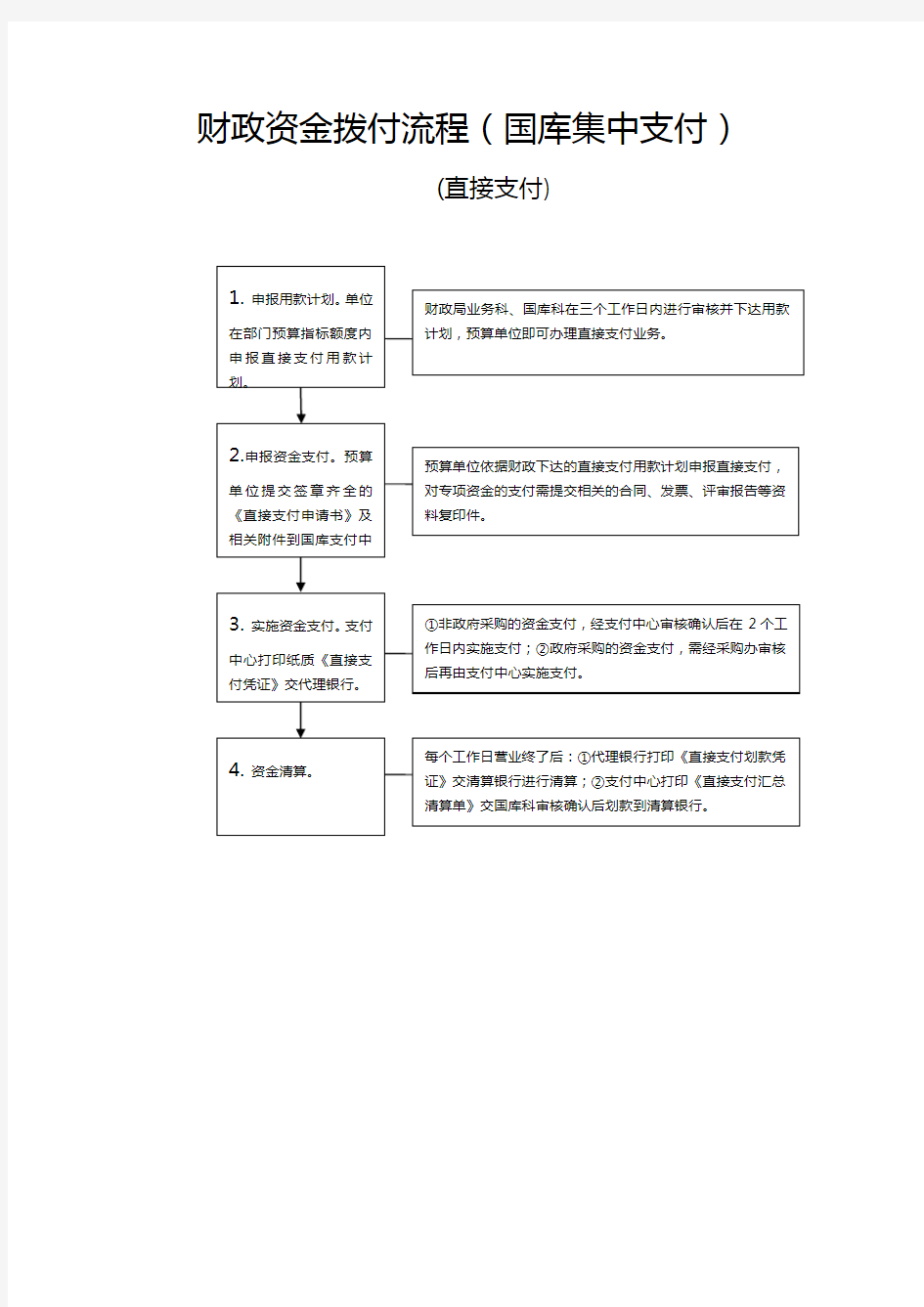 财政资金拨流程(国库集中支付)