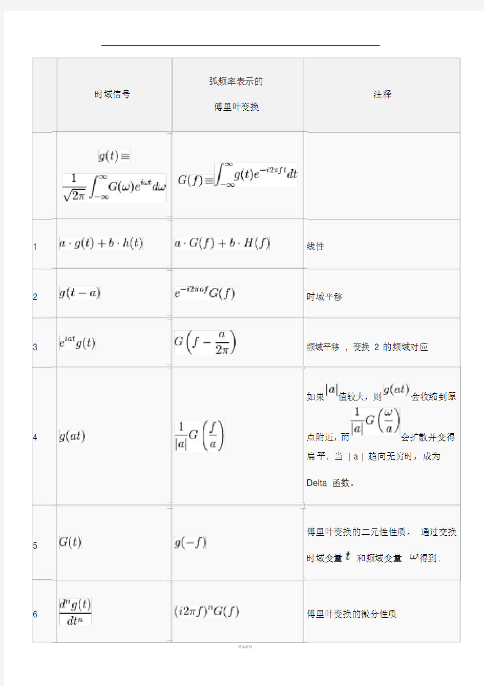 常用傅里叶变换表(0111014026)