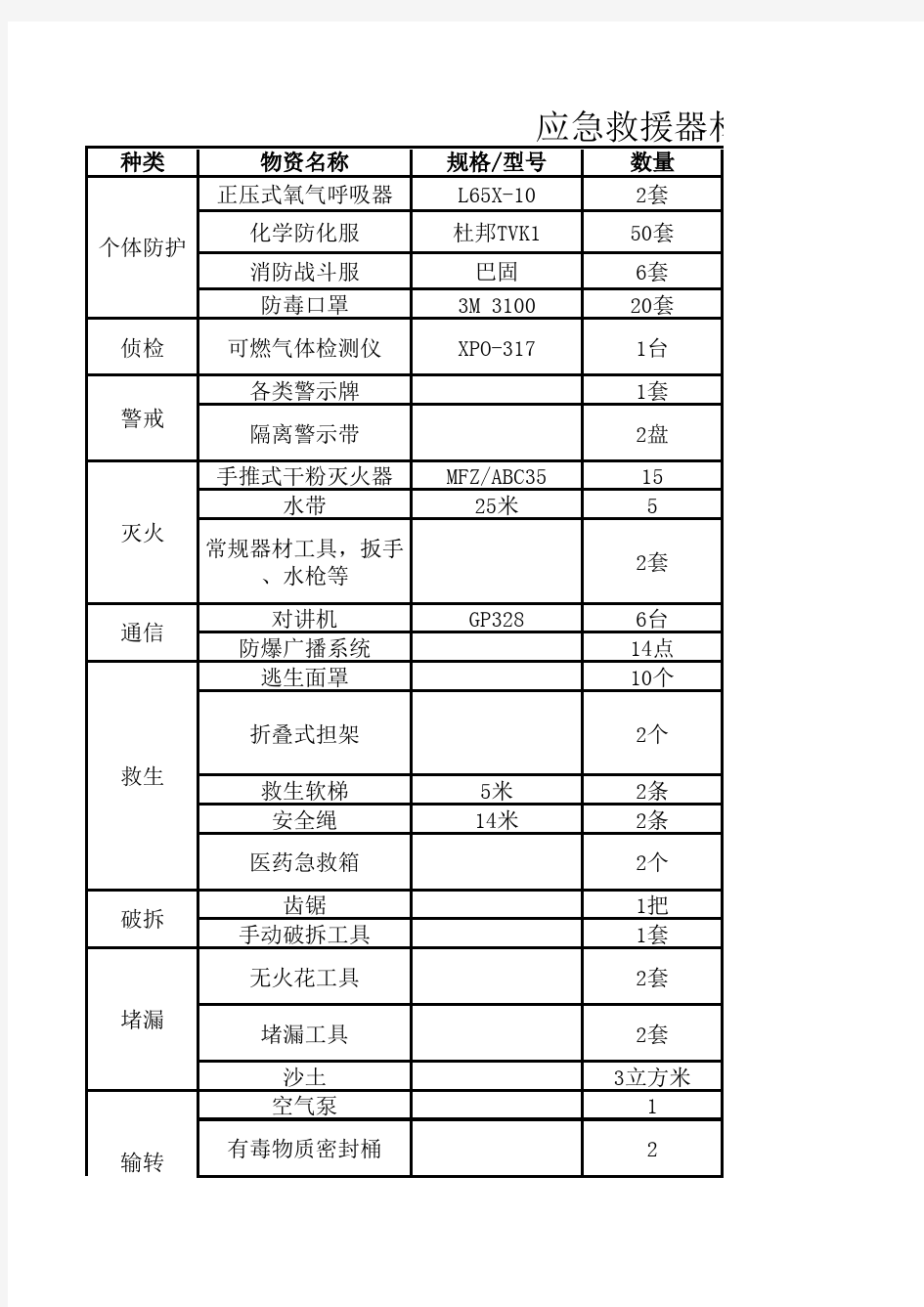 应急救援器材、设备清单