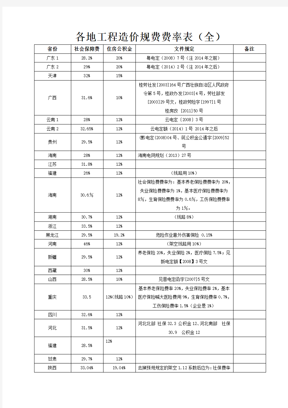 各地工程造价规费费率表(全)详解