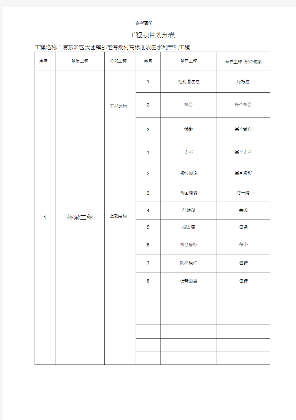 水利工程分部分项划分表