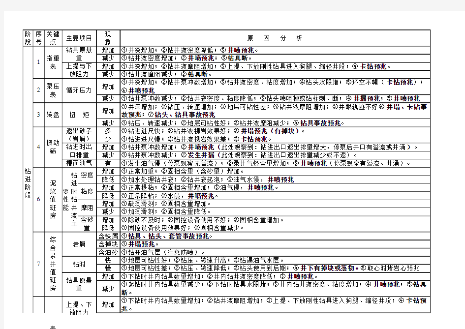 钻井各种工况下异常现象原因分析