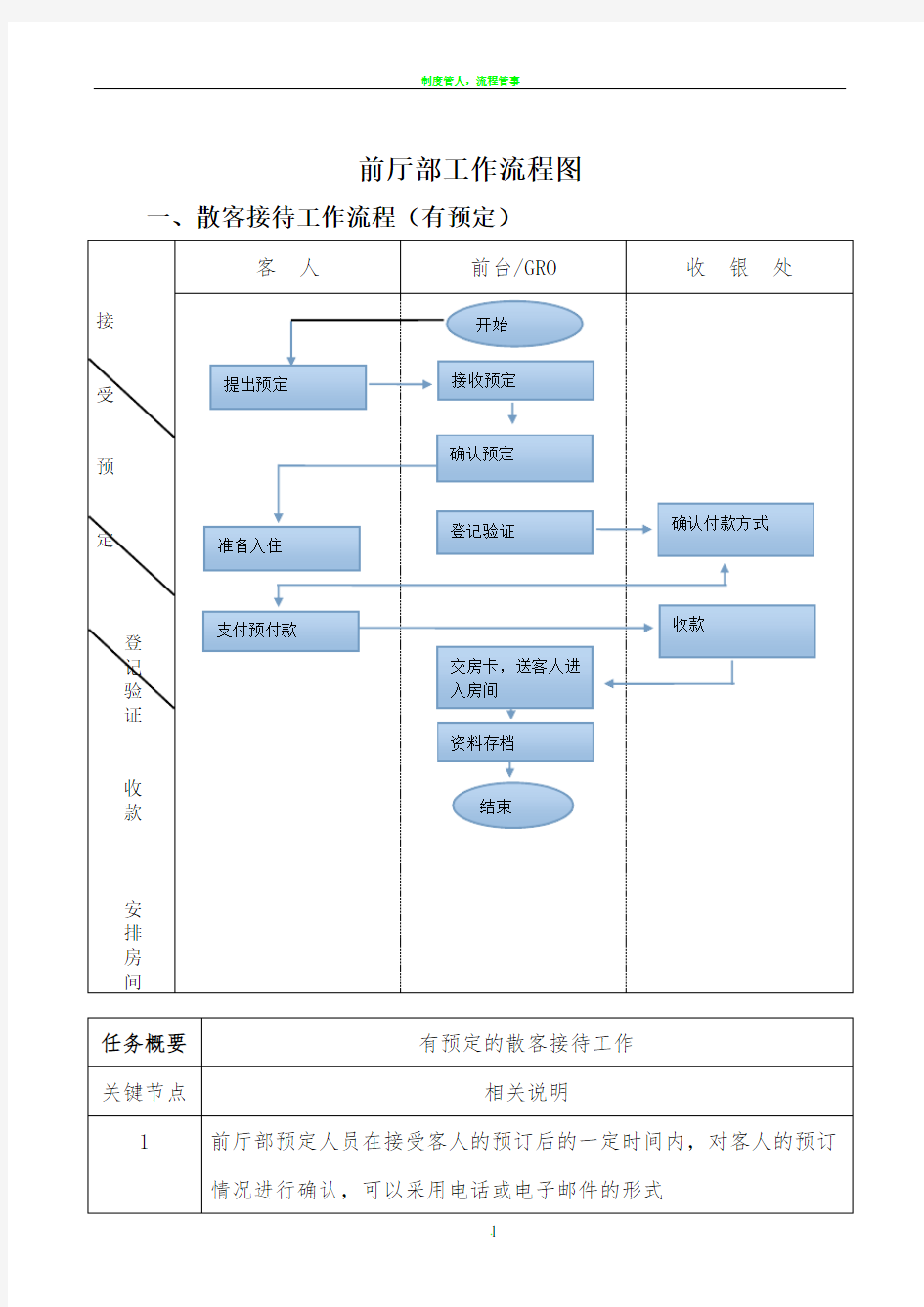 前厅部工作流程图